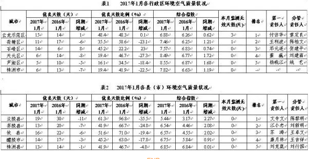 清水塘搬遷釋放生態紅利，石峰區1月“好天”上升23%！