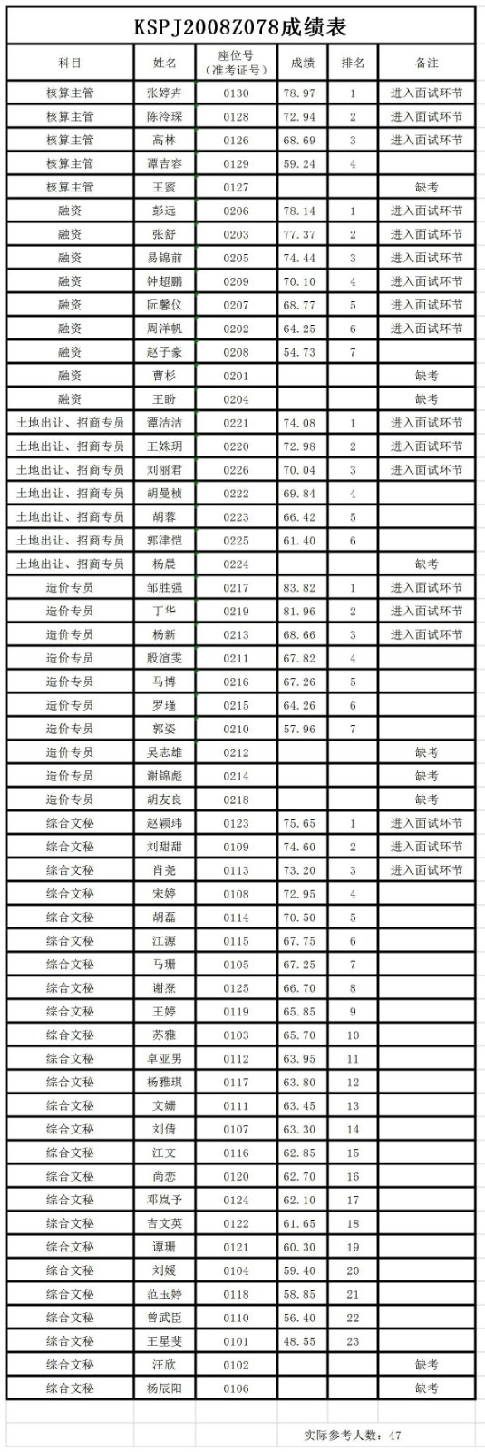 株洲循環經濟投資發展集團有限公司人員招聘筆試成績公告